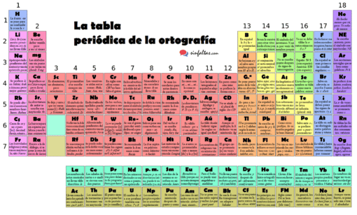 La tabla periódica de la ortografía